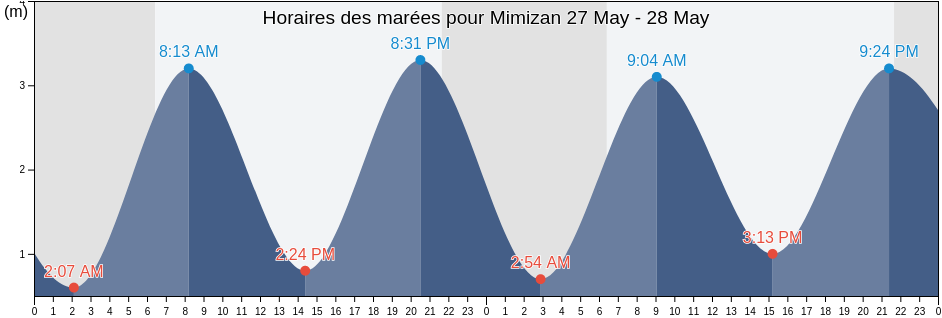 Horaires des marées pour Mimizan, Landes, Nouvelle-Aquitaine, France