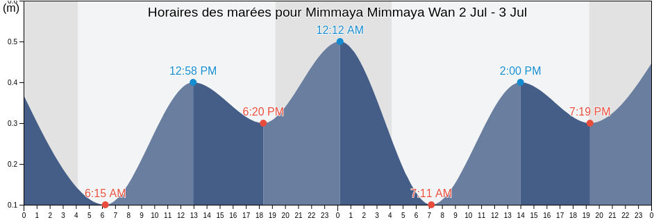 Horaires des marées pour Mimmaya Mimmaya Wan, Higashitsugaru-gun, Aomori, Japan