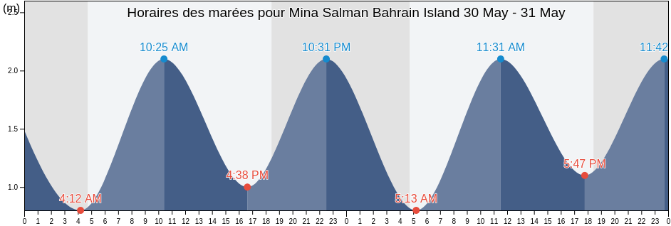 Horaires des marées pour Mina Salman Bahrain Island, Al Khubar, Eastern Province, Saudi Arabia