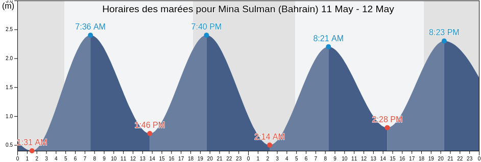 Horaires des marées pour Mina Sulman (Bahrain), Al Khubar, Eastern Province, Saudi Arabia