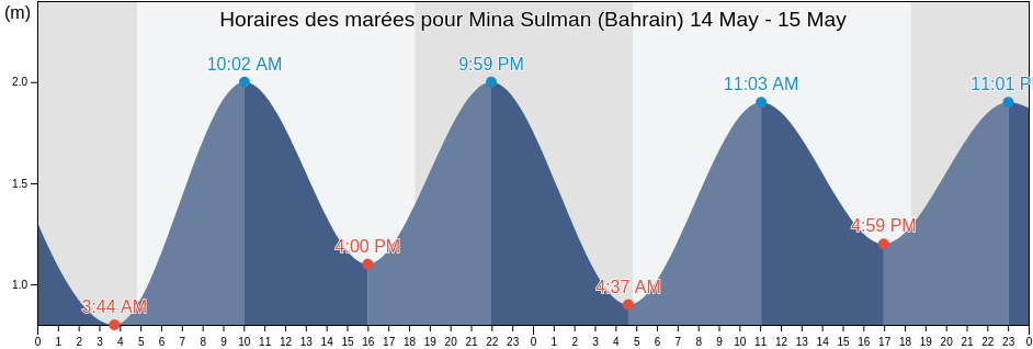 Horaires des marées pour Mina Sulman (Bahrain), Al Khubar, Eastern Province, Saudi Arabia