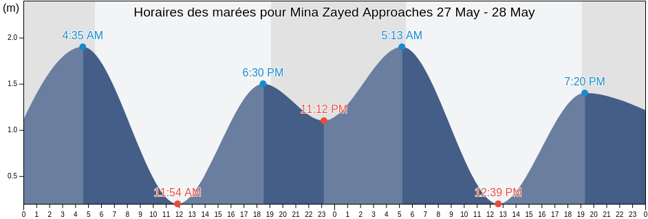 Horaires des marées pour Mina Zayed Approaches, Bandar Lengeh, Hormozgan, Iran