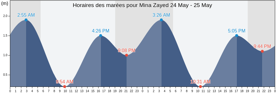 Horaires des marées pour Mina Zayed, Bandar Lengeh, Hormozgan, Iran