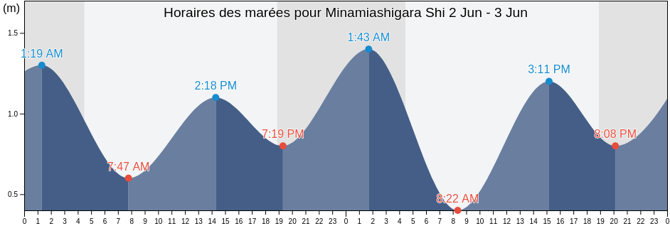 Horaires des marées pour Minamiashigara Shi, Kanagawa, Japan