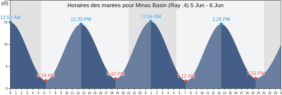 Horaires des marées pour Minas Basin (Ray .4), Kings County, Nova Scotia, Canada