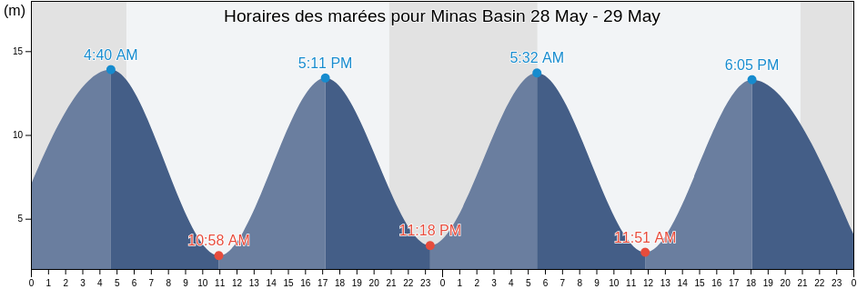 Horaires des marées pour Minas Basin, Kings County, Nova Scotia, Canada