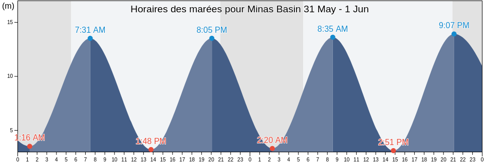 Horaires des marées pour Minas Basin, Nova Scotia, Canada