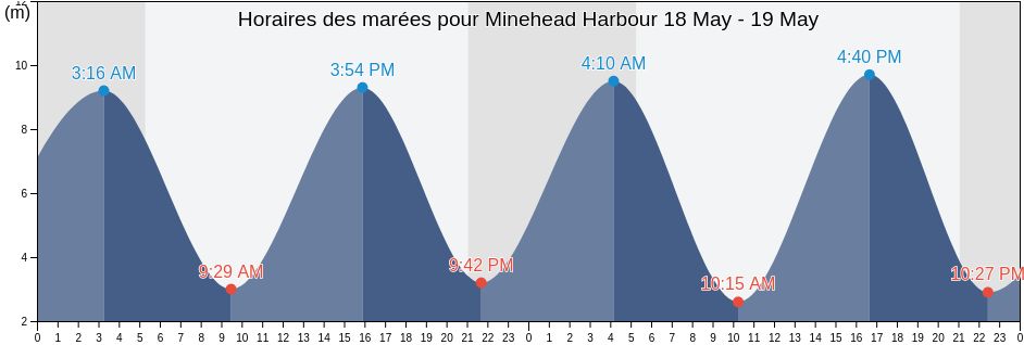 Horaires des marées pour Minehead Harbour, Somerset, England, United Kingdom