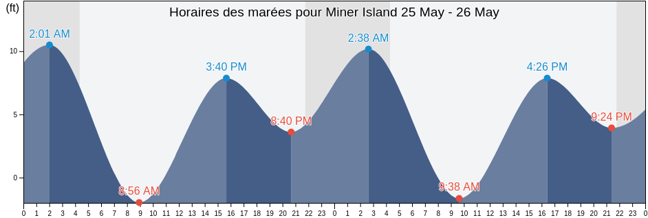 Horaires des marées pour Miner Island, Hoonah-Angoon Census Area, Alaska, United States