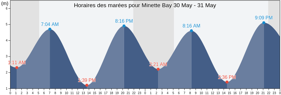 Horaires des marées pour Minette Bay, British Columbia, Canada
