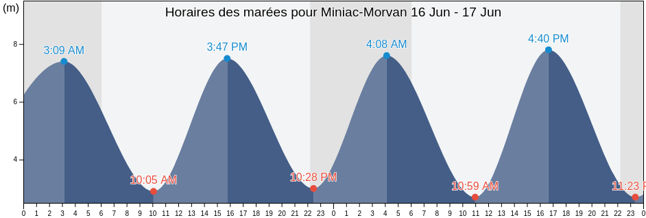 Horaires des marées pour Miniac-Morvan, Ille-et-Vilaine, Brittany, France