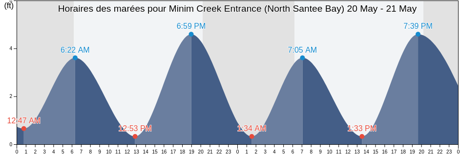Horaires des marées pour Minim Creek Entrance (North Santee Bay), Georgetown County, South Carolina, United States