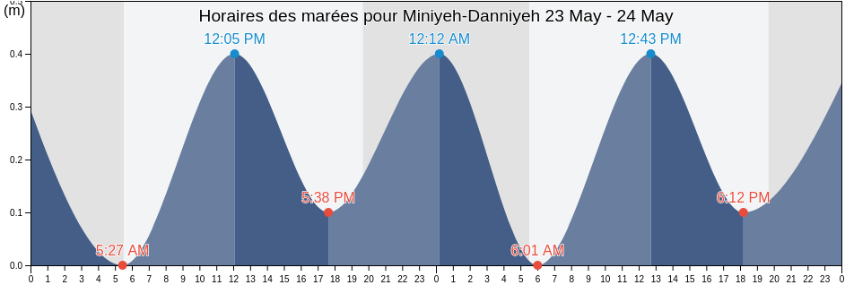 Horaires des marées pour Miniyeh-Danniyeh, Liban-Nord, Lebanon