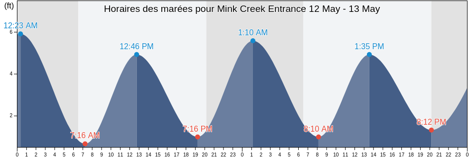 Horaires des marées pour Mink Creek Entrance, Duval County, Florida, United States