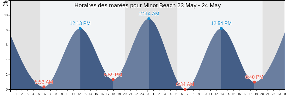 Horaires des marées pour Minot Beach, Plymouth County, Massachusetts, United States