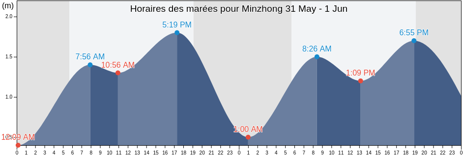 Horaires des marées pour Minzhong, Guangdong, China