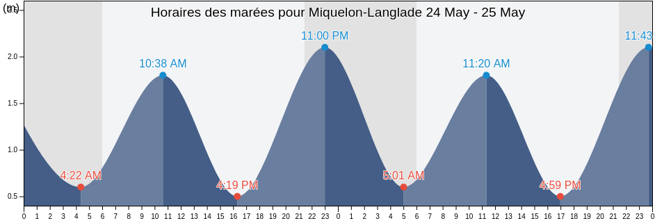 Horaires des marées pour Miquelon-Langlade, Saint Pierre and Miquelon