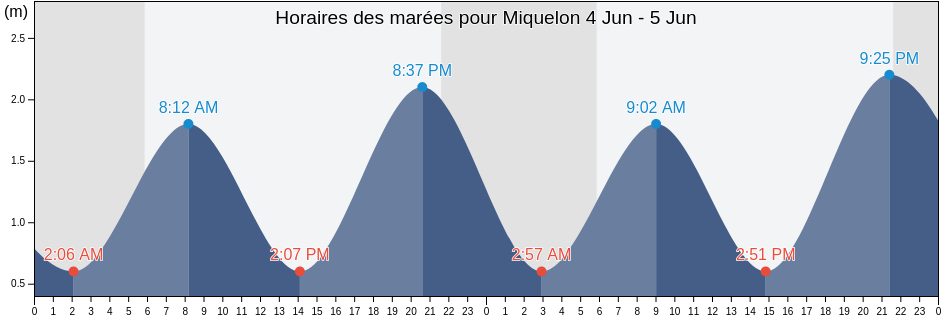 Horaires des marées pour Miquelon, Miquelon-Langlade, Saint Pierre and Miquelon