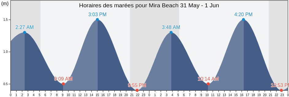 Horaires des marées pour Mira Beach, Nova Scotia, Canada