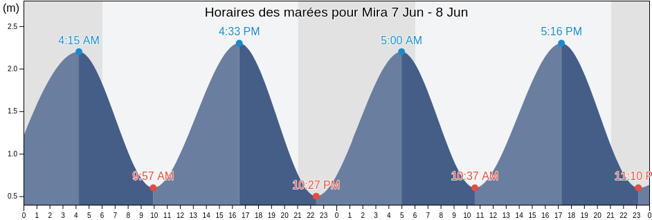 Horaires des marées pour Mira, Mira, Coimbra, Portugal