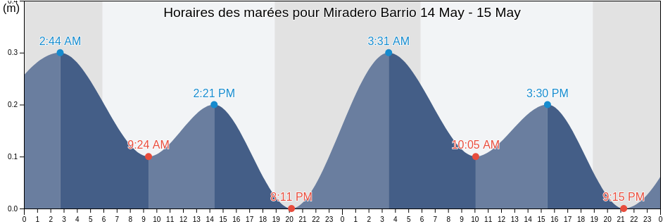 Horaires des marées pour Miradero Barrio, Cabo Rojo, Puerto Rico