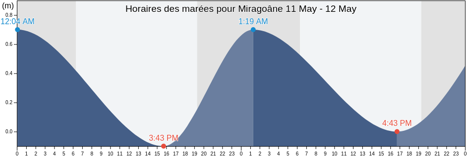 Horaires des marées pour Miragoâne, Arrondissement de Miragoâne, Nippes, Haiti