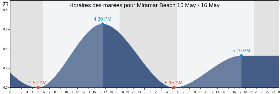 Horaires des marées pour Miramar Beach, Walton County, Florida, United States