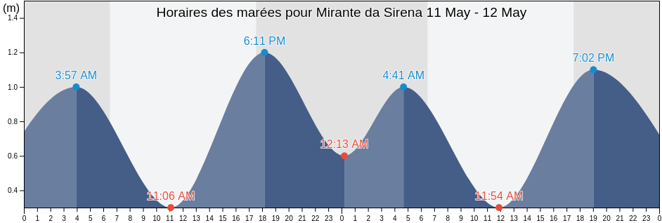 Horaires des marées pour Mirante da Sirena, Guarulhos, São Paulo, Brazil