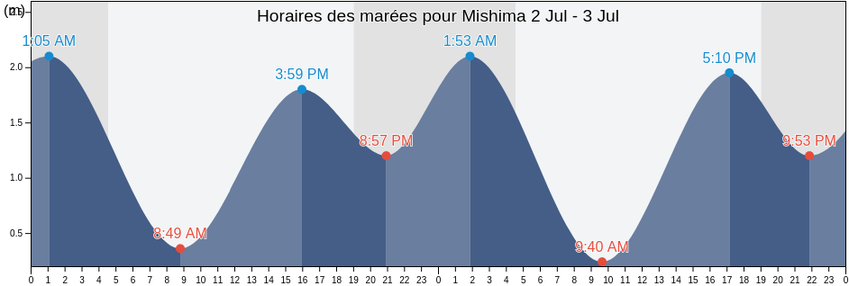 Horaires des marées pour Mishima, Mishima Shi, Shizuoka, Japan