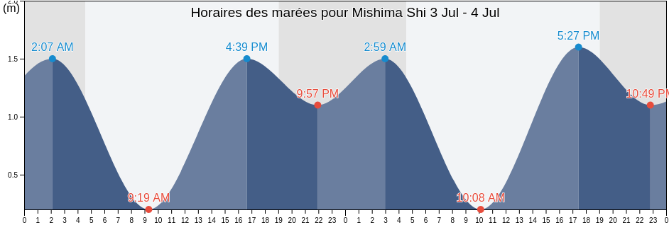 Horaires des marées pour Mishima Shi, Shizuoka, Japan