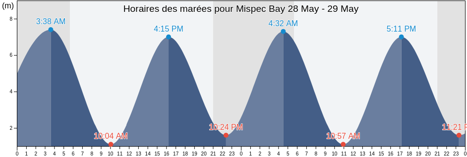 Horaires des marées pour Mispec Bay, New Brunswick, Canada