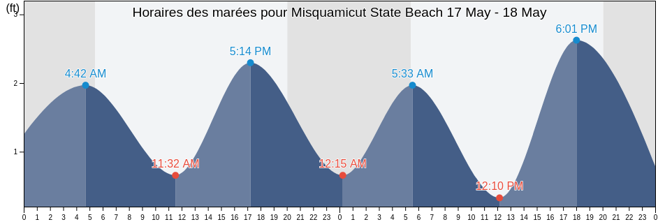 Horaires des marées pour Misquamicut State Beach, Washington County, Rhode Island, United States