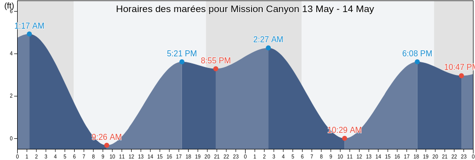 Horaires des marées pour Mission Canyon, Santa Barbara County, California, United States