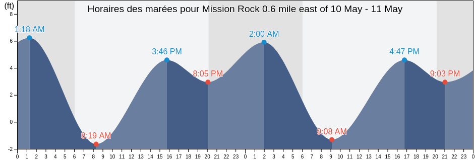 Horaires des marées pour Mission Rock 0.6 mile east of, City and County of San Francisco, California, United States