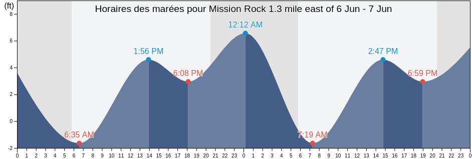 Horaires des marées pour Mission Rock 1.3 mile east of, City and County of San Francisco, California, United States