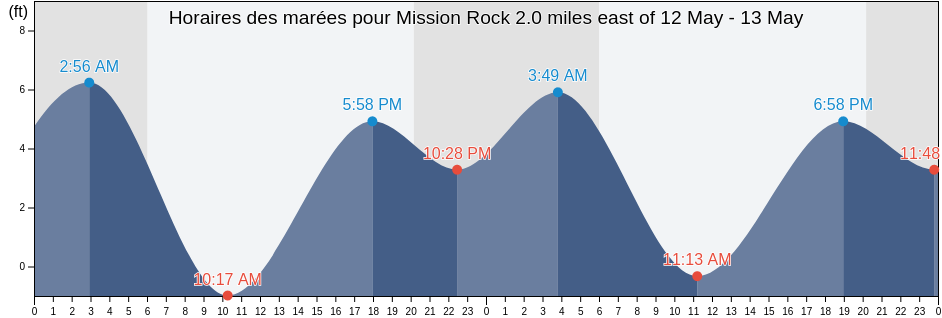 Horaires des marées pour Mission Rock 2.0 miles east of, City and County of San Francisco, California, United States