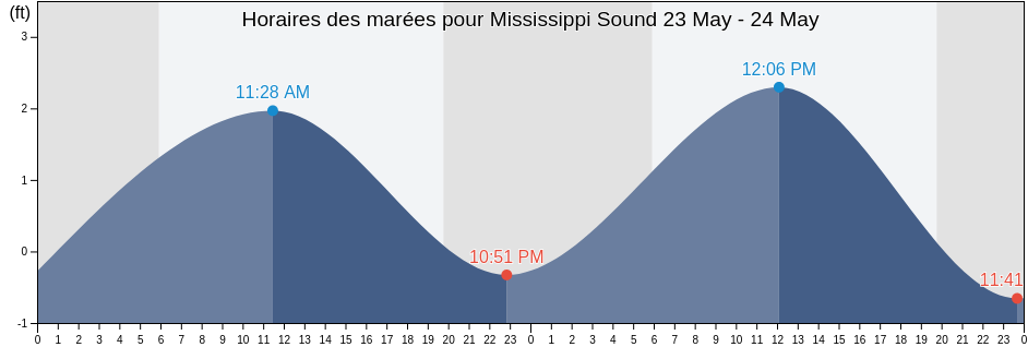 Horaires des marées pour Mississippi Sound, Jackson County, Mississippi, United States