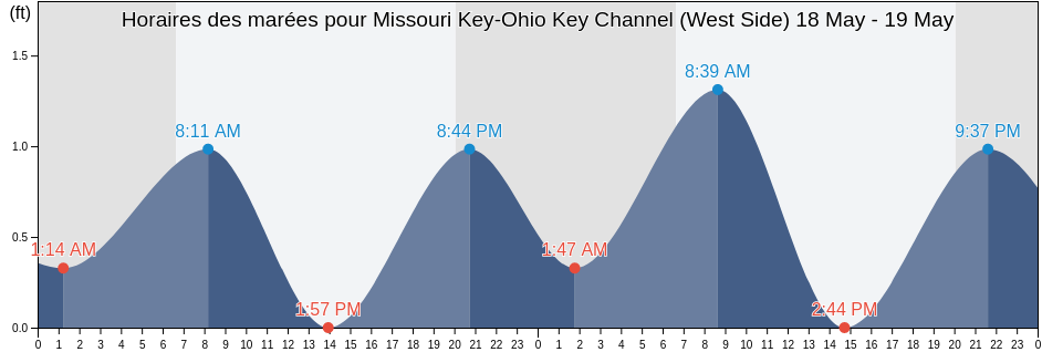 Horaires des marées pour Missouri Key-Ohio Key Channel (West Side), Monroe County, Florida, United States