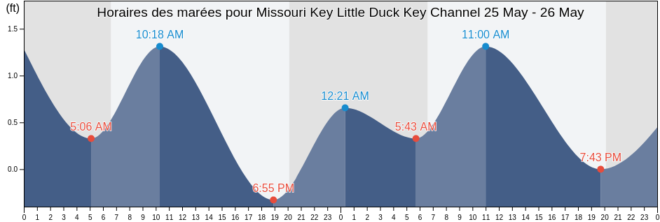 Horaires des marées pour Missouri Key Little Duck Key Channel, Monroe County, Florida, United States