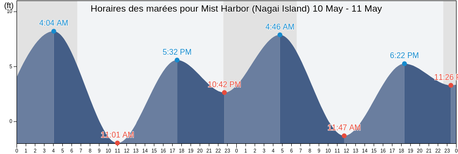 Horaires des marées pour Mist Harbor (Nagai Island), Aleutians East Borough, Alaska, United States