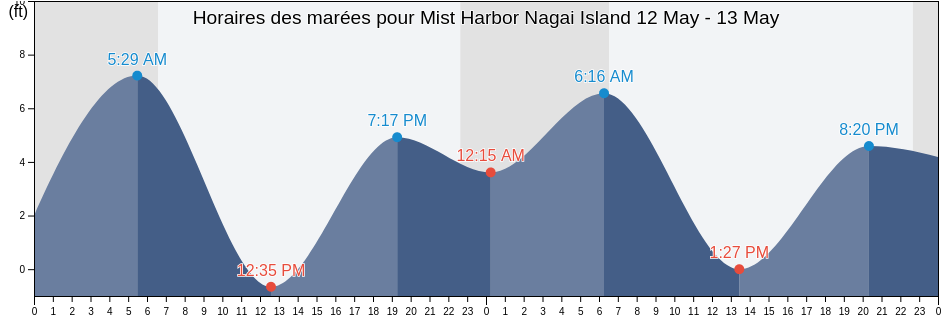 Horaires des marées pour Mist Harbor Nagai Island, Aleutians East Borough, Alaska, United States
