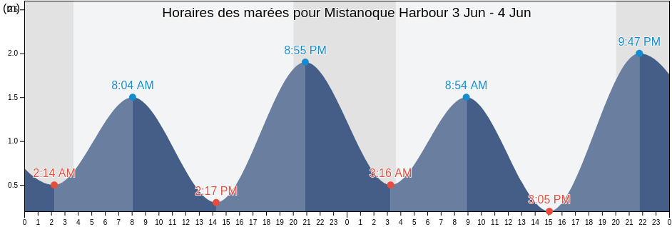 Horaires des marées pour Mistanoque Harbour, Côte-Nord, Quebec, Canada