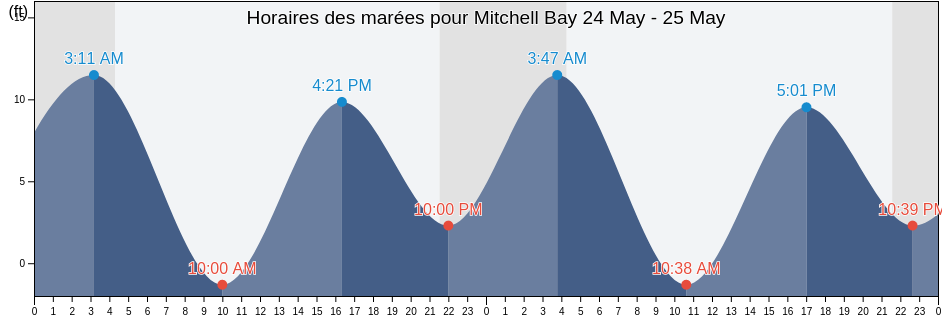 Horaires des marées pour Mitchell Bay, Sitka City and Borough, Alaska, United States