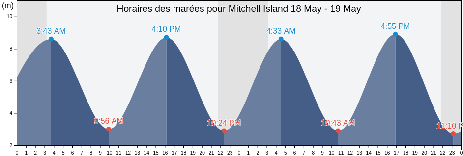 Horaires des marées pour Mitchell Island, Nunavut, Canada