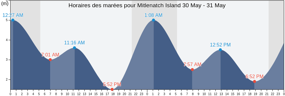 Horaires des marées pour Mitlenatch Island, British Columbia, Canada