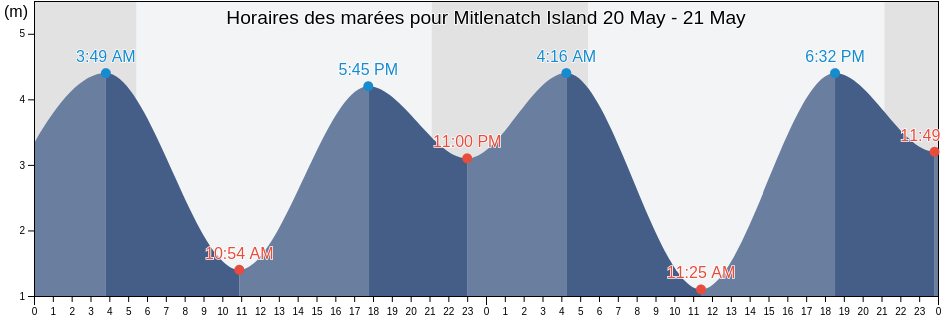 Horaires des marées pour Mitlenatch Island, Comox Valley Regional District, British Columbia, Canada