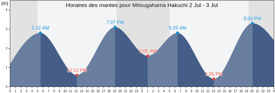 Horaires des marées pour Mitsugahama Hakuchi, Iyo-shi, Ehime, Japan