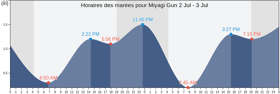 Horaires des marées pour Miyagi Gun, Miyagi, Japan