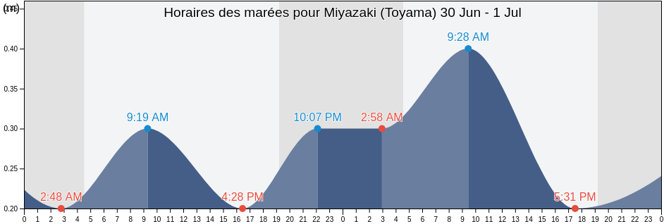 Horaires des marées pour Miyazaki (Toyama), Shimoniikawa Gun, Toyama, Japan