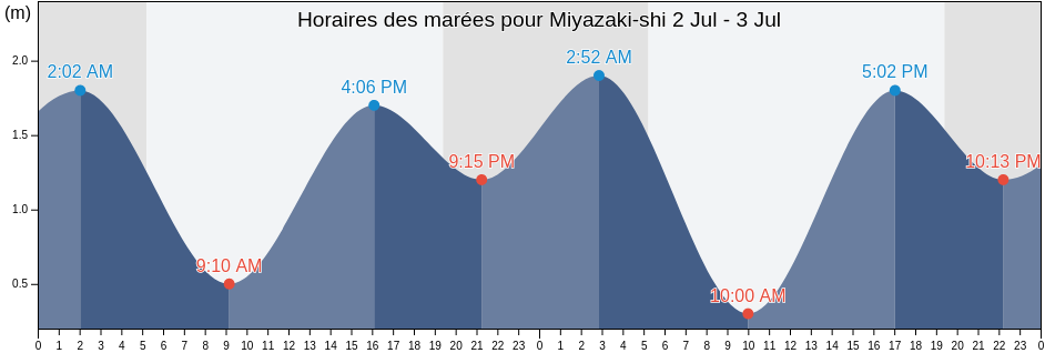 Horaires des marées pour Miyazaki-shi, Miyazaki, Japan